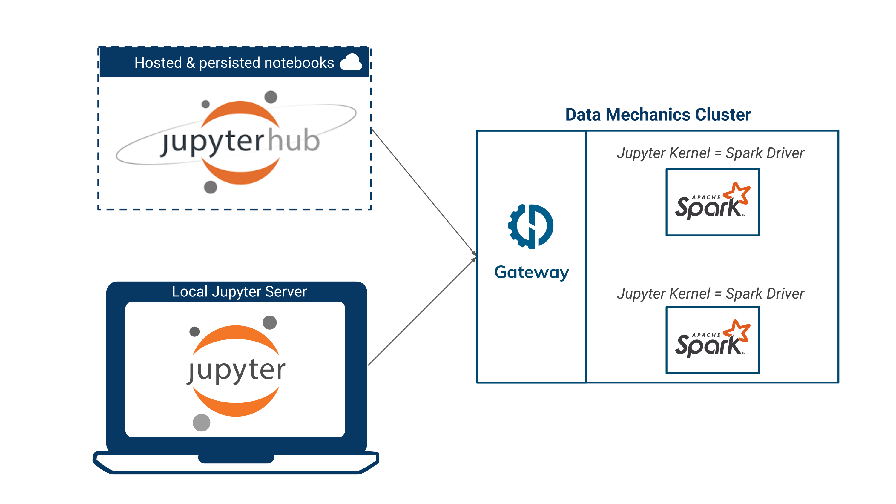 connecting-jupyter-notebooks-data-mechanics-documentation