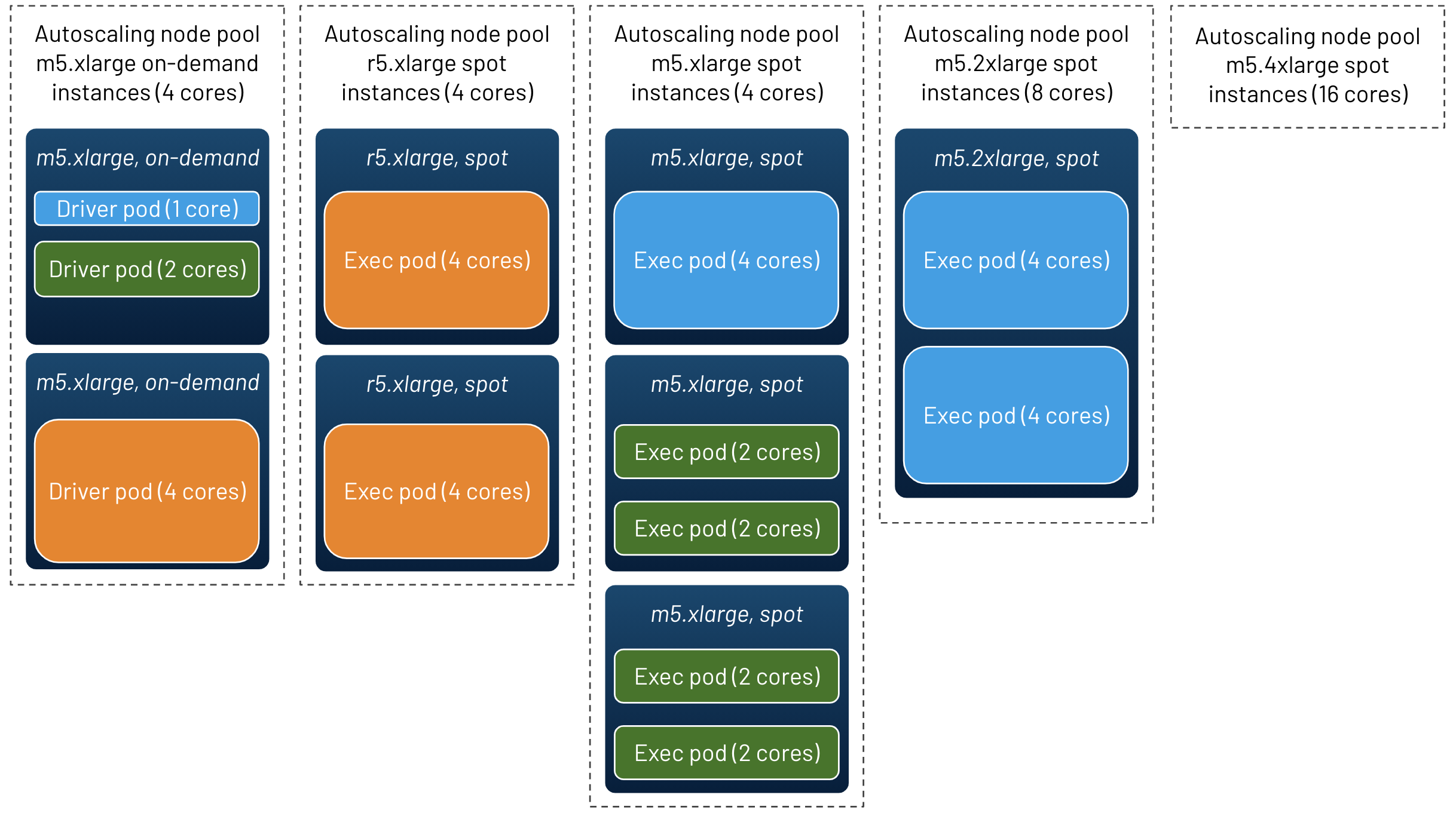 Node Pools Illustration